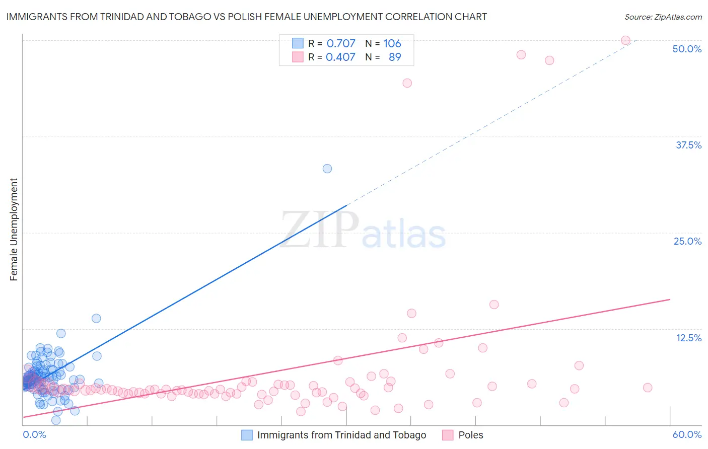 Immigrants from Trinidad and Tobago vs Polish Female Unemployment