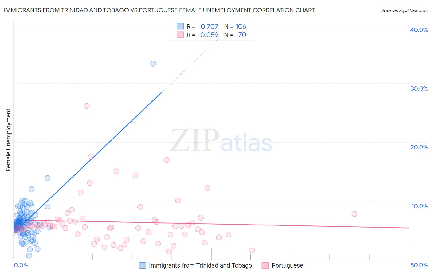Immigrants from Trinidad and Tobago vs Portuguese Female Unemployment
