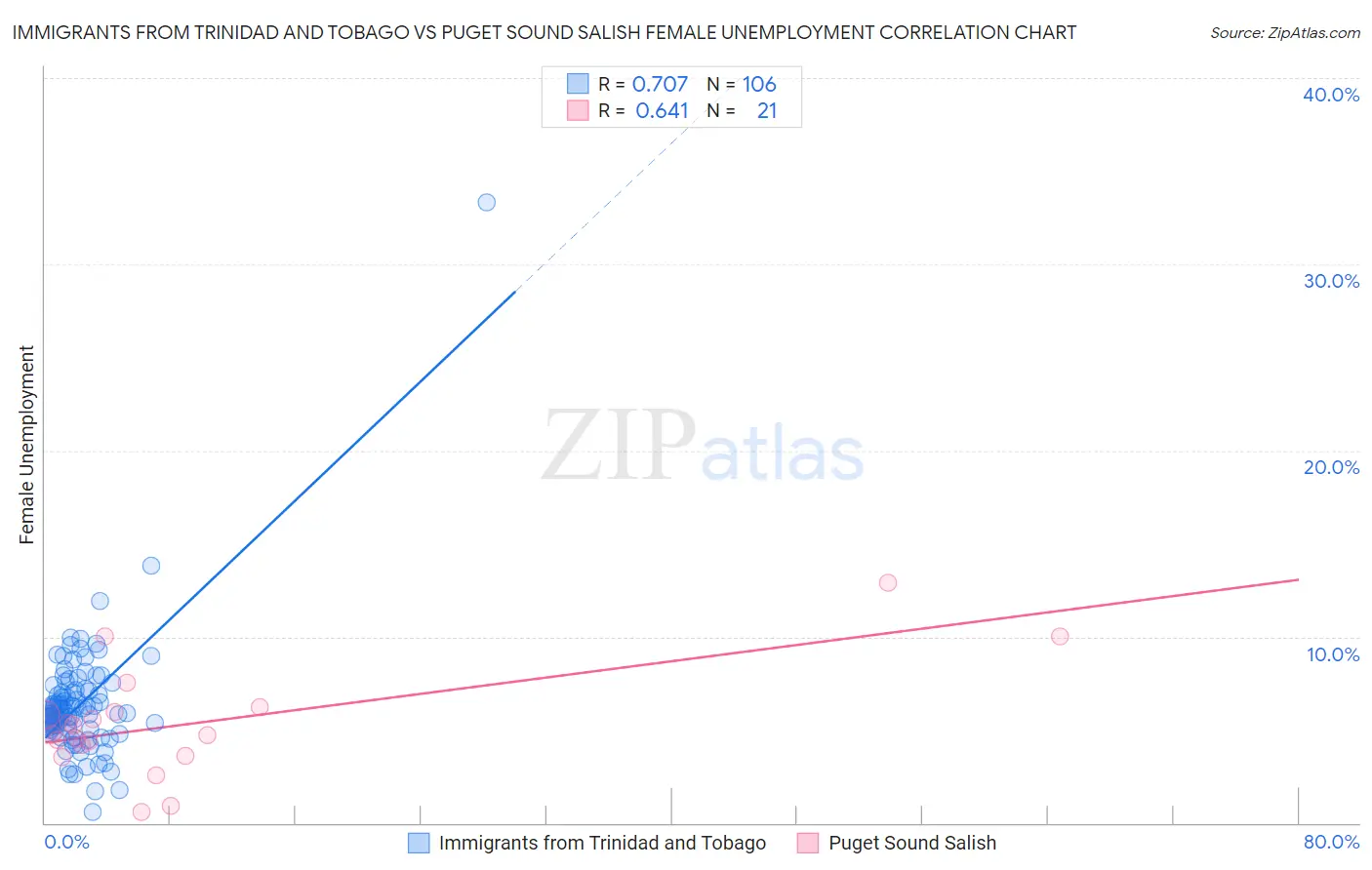 Immigrants from Trinidad and Tobago vs Puget Sound Salish Female Unemployment