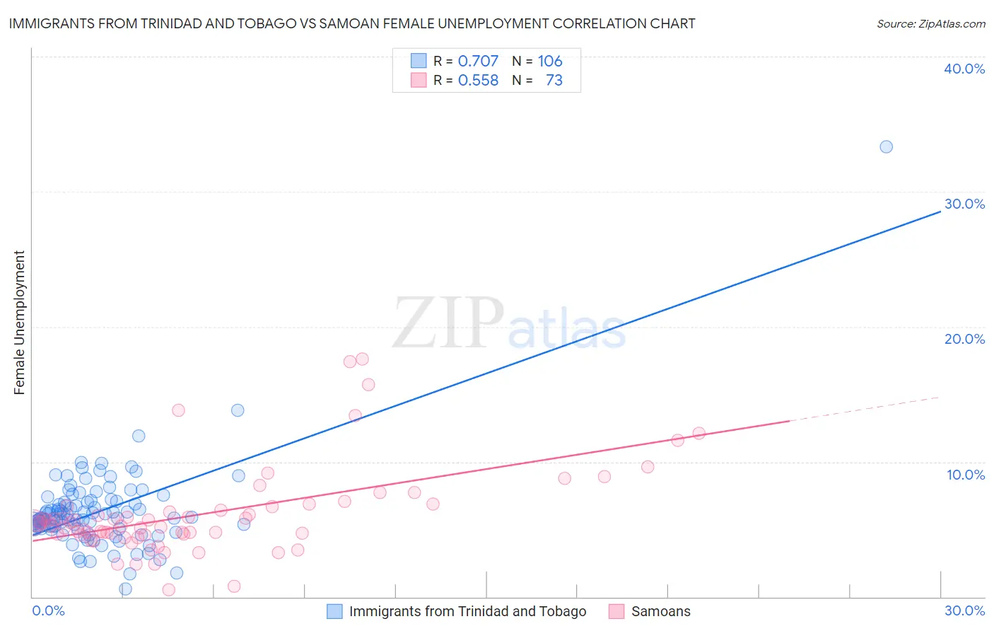 Immigrants from Trinidad and Tobago vs Samoan Female Unemployment