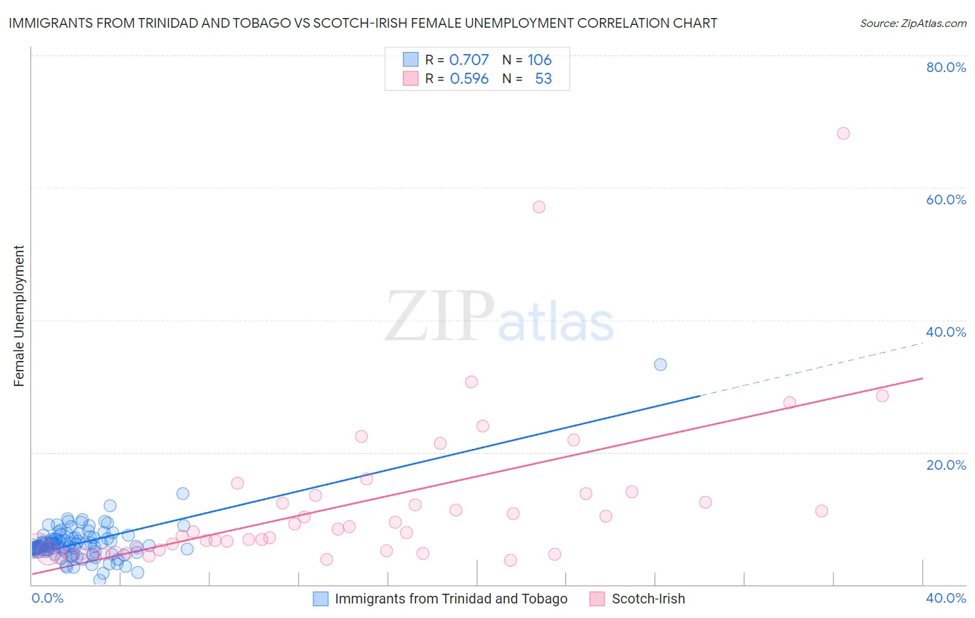 Immigrants from Trinidad and Tobago vs Scotch-Irish Female Unemployment