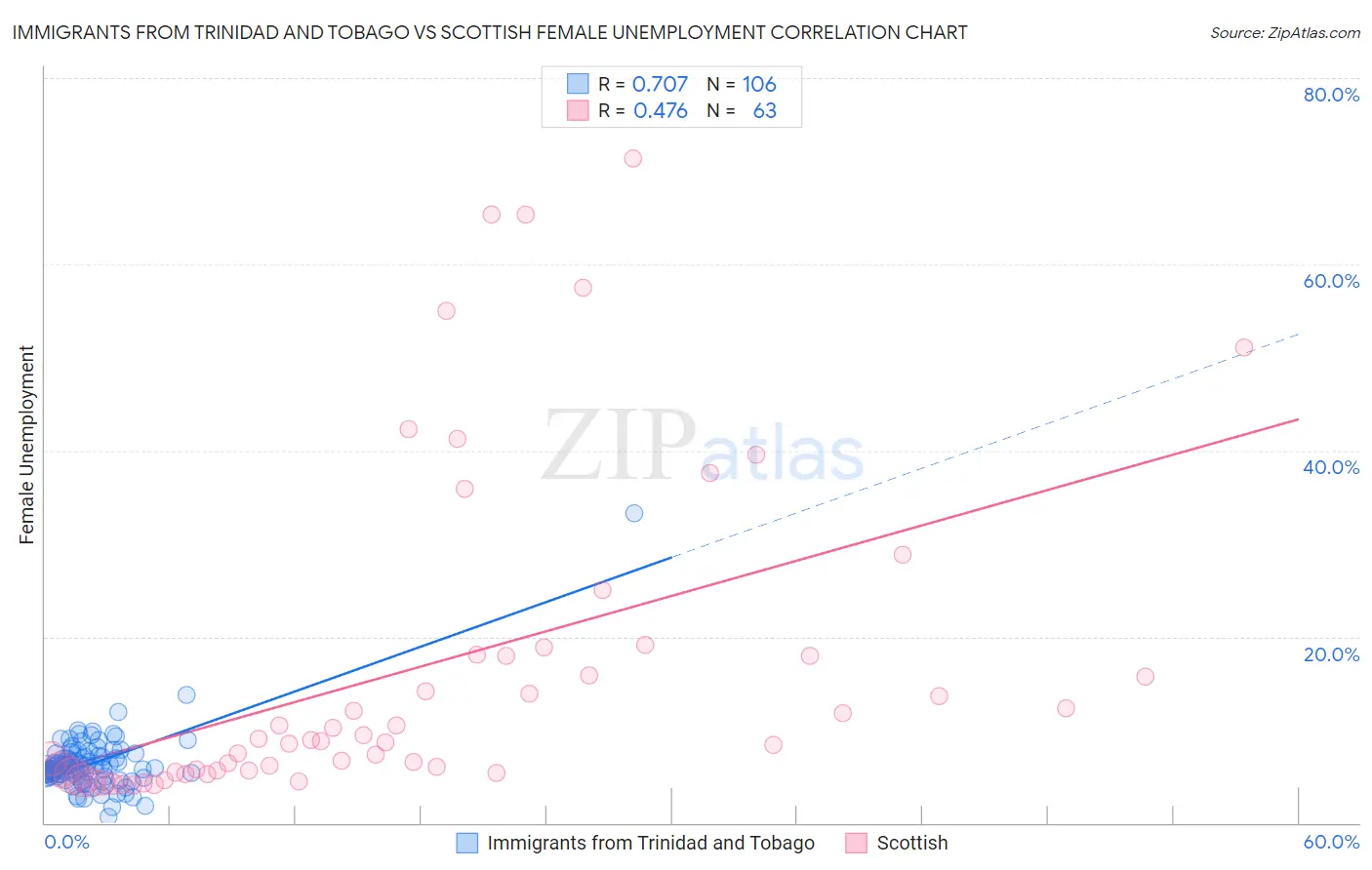Immigrants from Trinidad and Tobago vs Scottish Female Unemployment