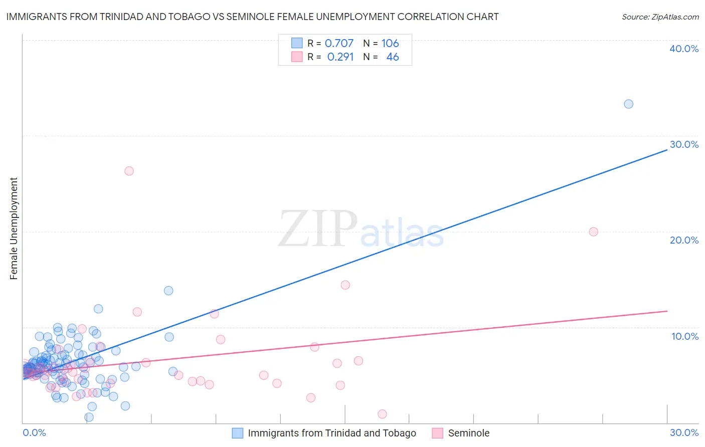 Immigrants from Trinidad and Tobago vs Seminole Female Unemployment
