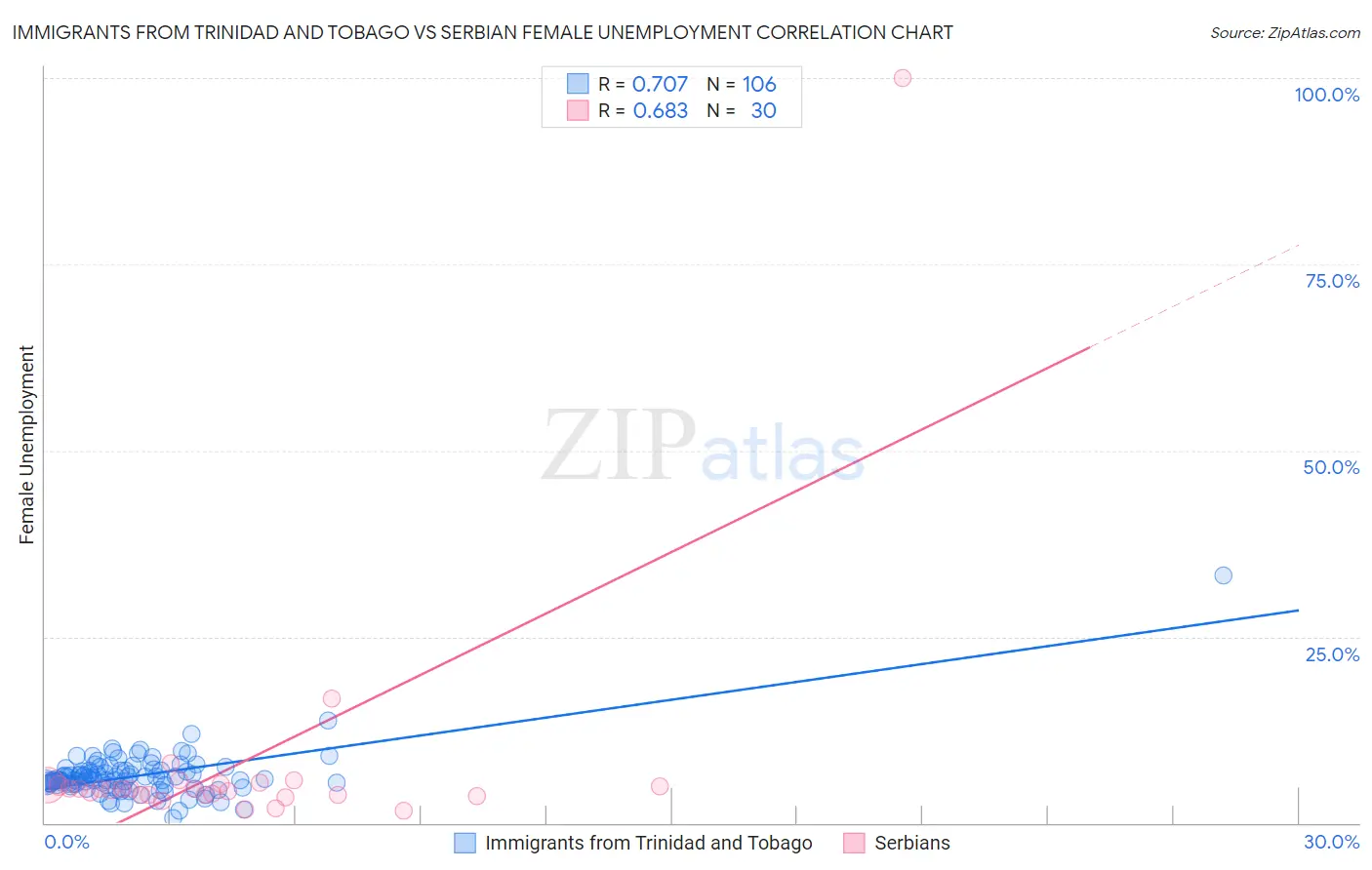 Immigrants from Trinidad and Tobago vs Serbian Female Unemployment