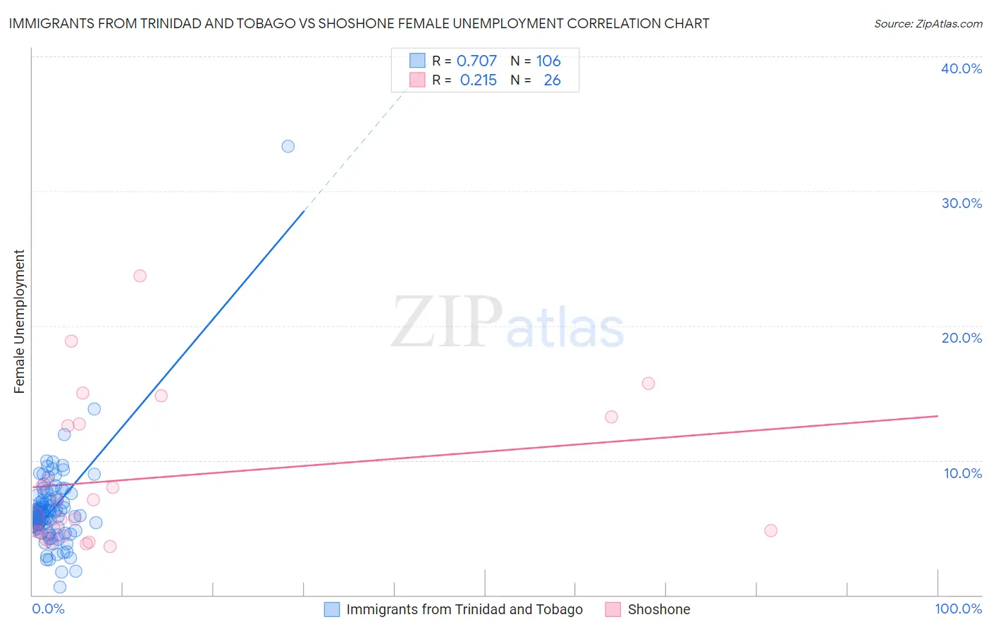 Immigrants from Trinidad and Tobago vs Shoshone Female Unemployment