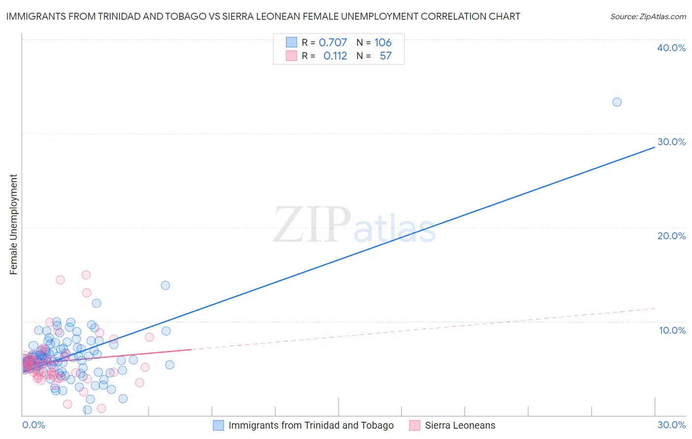 Immigrants from Trinidad and Tobago vs Sierra Leonean Female Unemployment