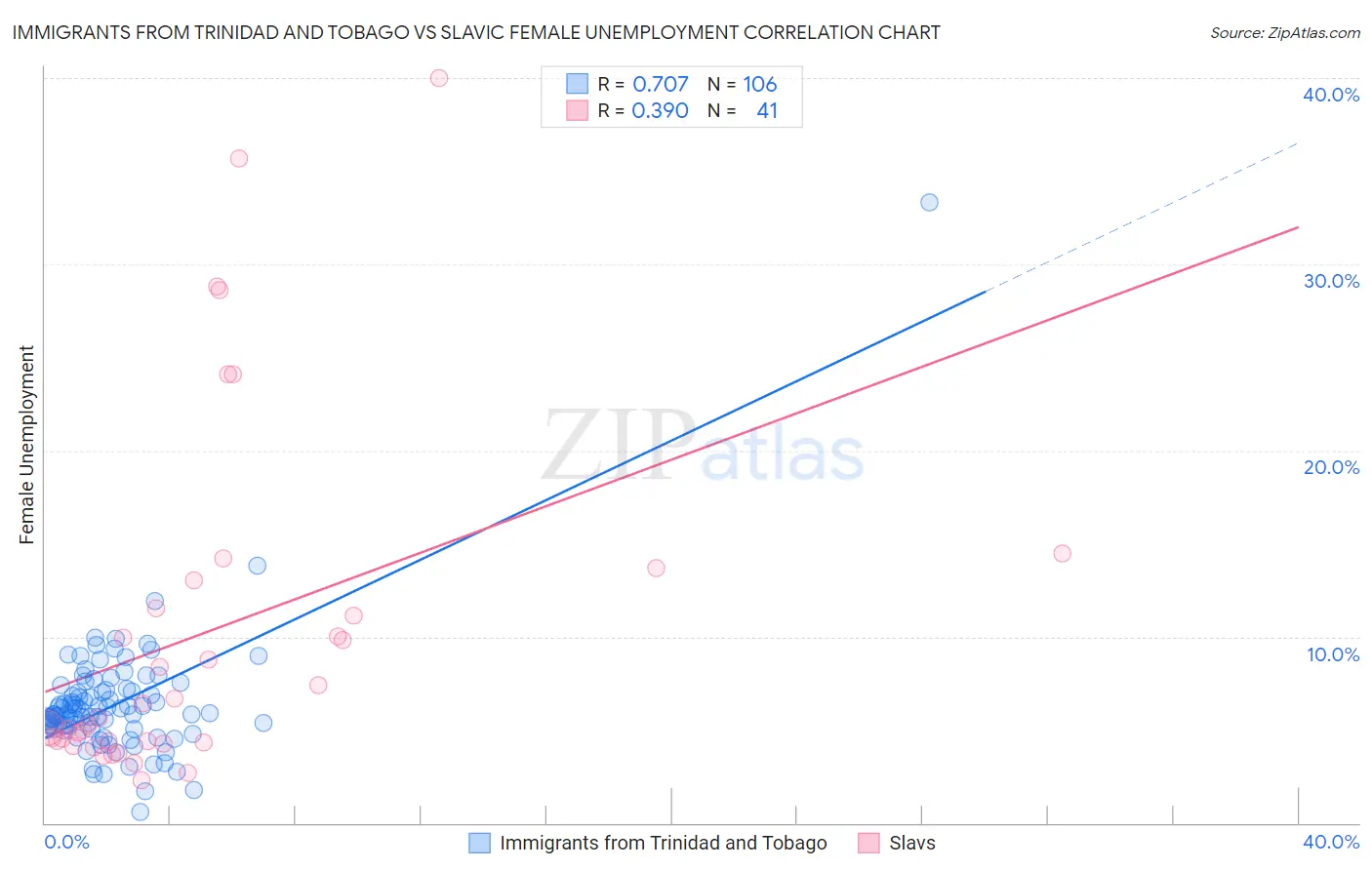 Immigrants from Trinidad and Tobago vs Slavic Female Unemployment