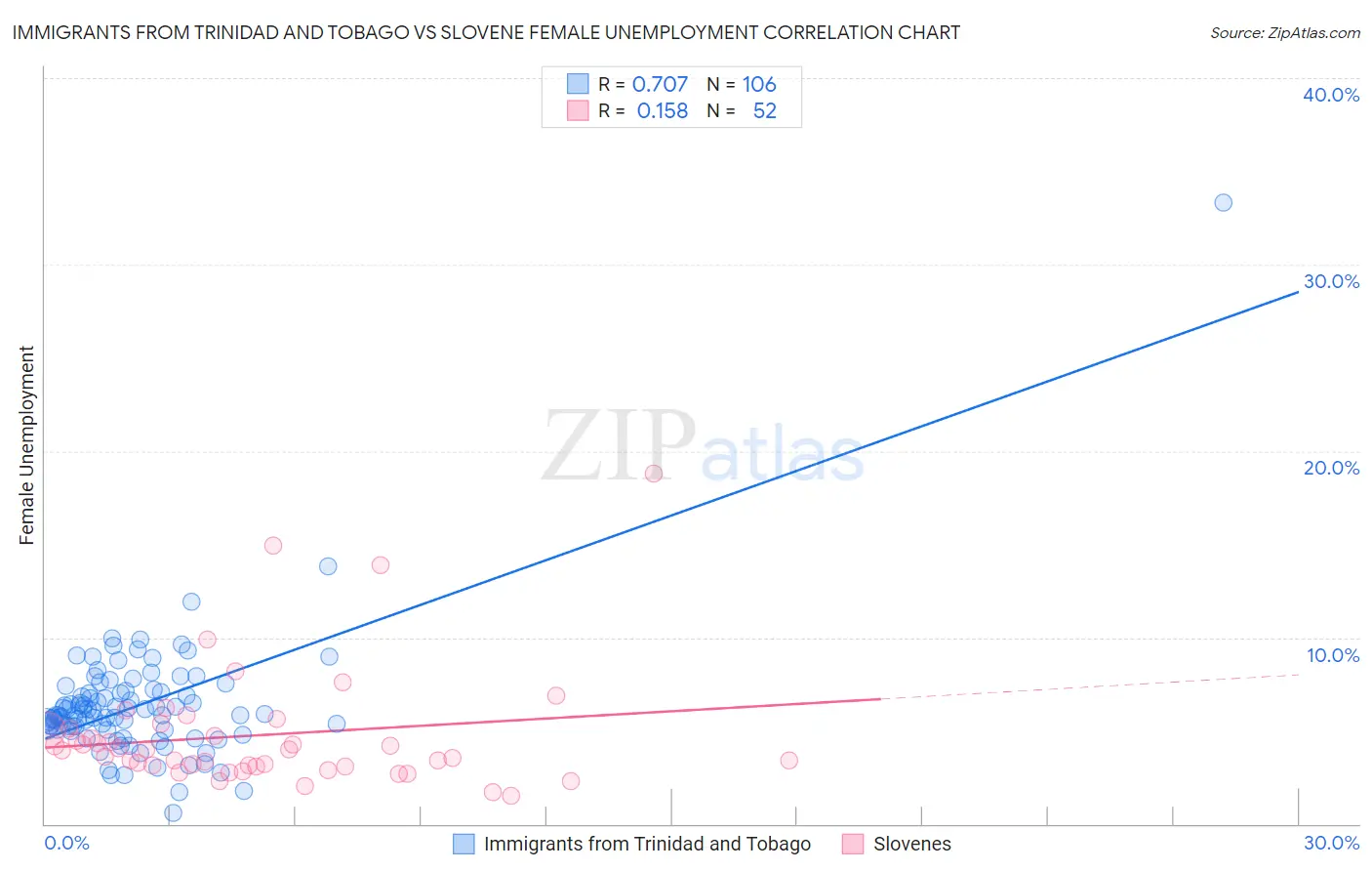 Immigrants from Trinidad and Tobago vs Slovene Female Unemployment