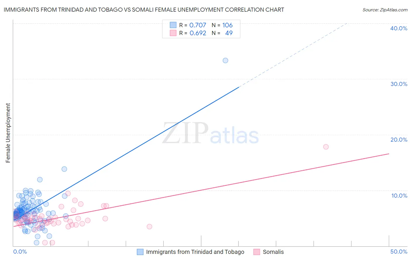 Immigrants from Trinidad and Tobago vs Somali Female Unemployment