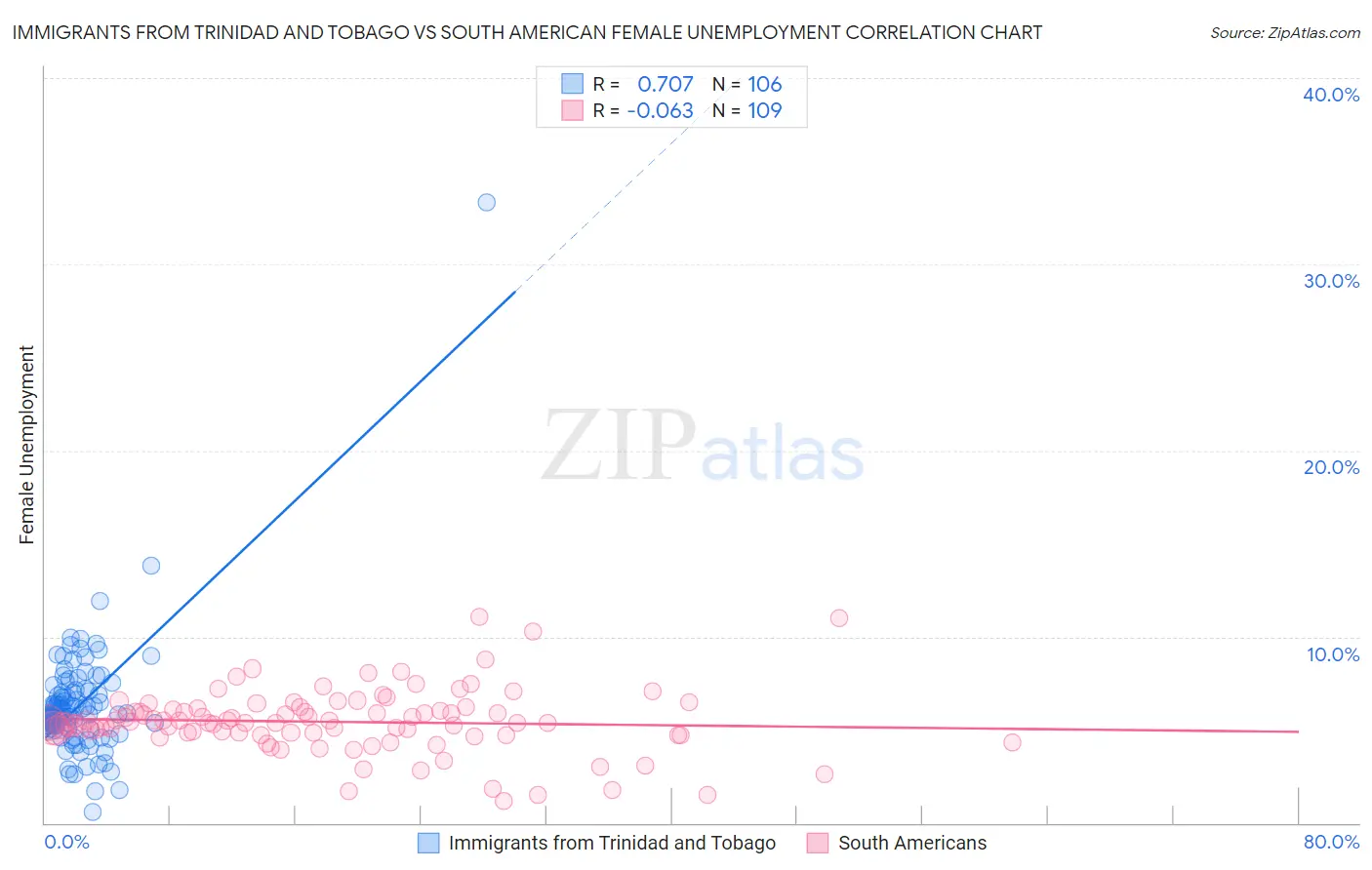 Immigrants from Trinidad and Tobago vs South American Female Unemployment