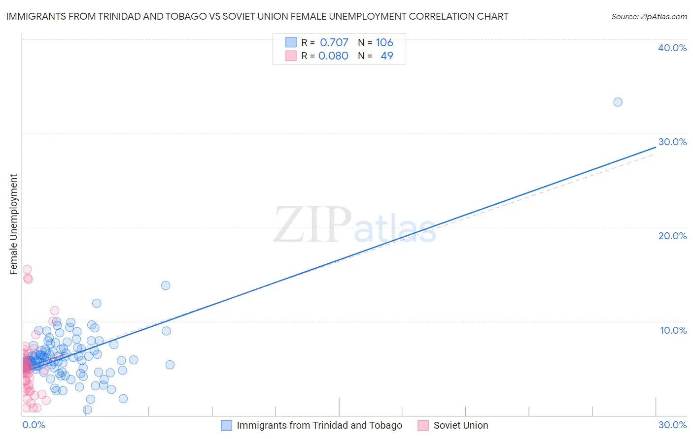 Immigrants from Trinidad and Tobago vs Soviet Union Female Unemployment