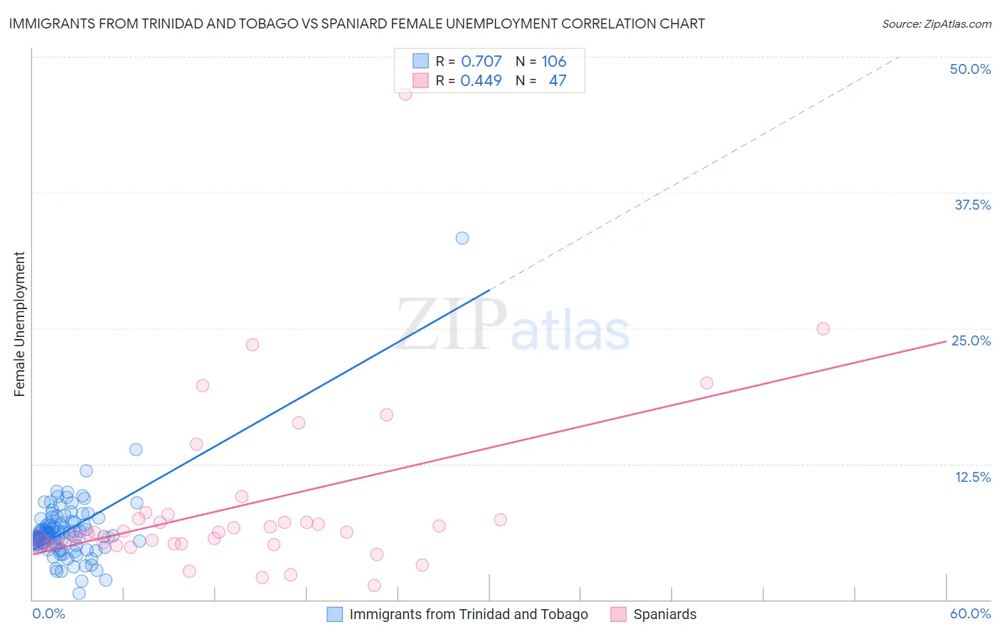 Immigrants from Trinidad and Tobago vs Spaniard Female Unemployment