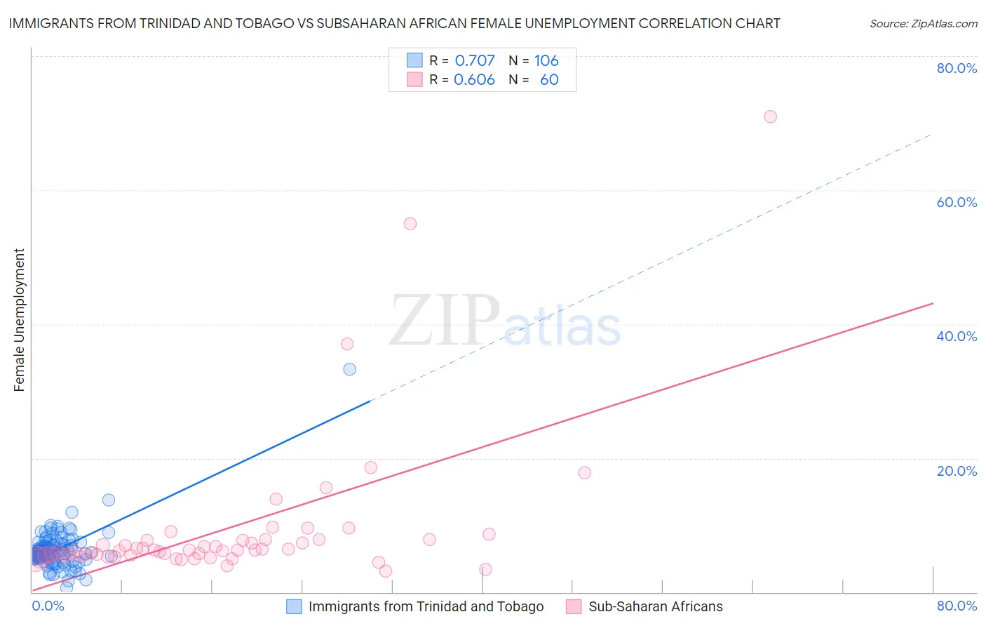Immigrants from Trinidad and Tobago vs Subsaharan African Female Unemployment
