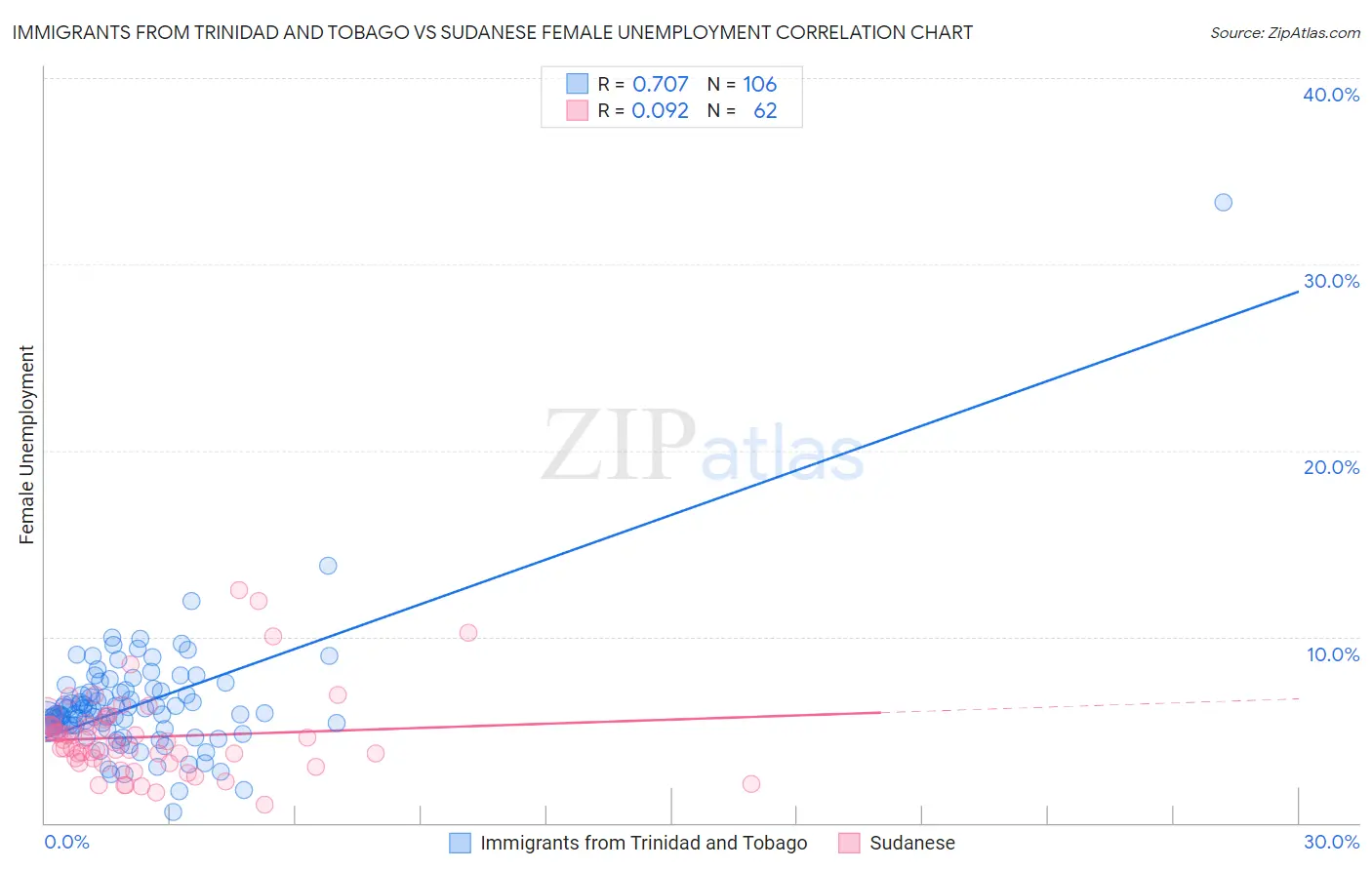 Immigrants from Trinidad and Tobago vs Sudanese Female Unemployment