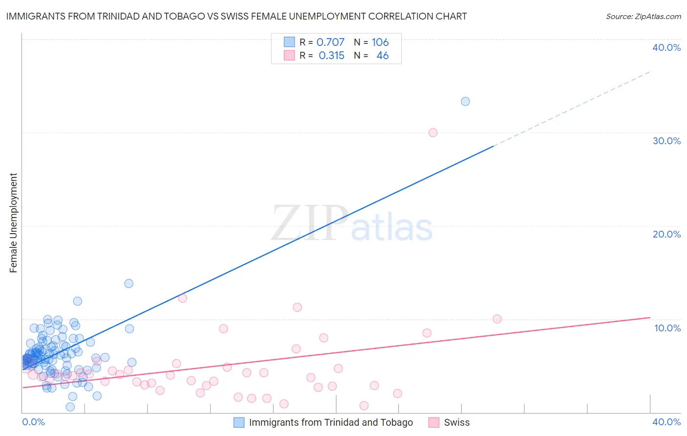 Immigrants from Trinidad and Tobago vs Swiss Female Unemployment