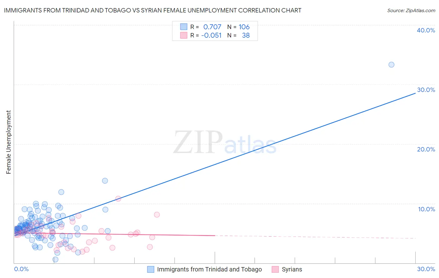 Immigrants from Trinidad and Tobago vs Syrian Female Unemployment