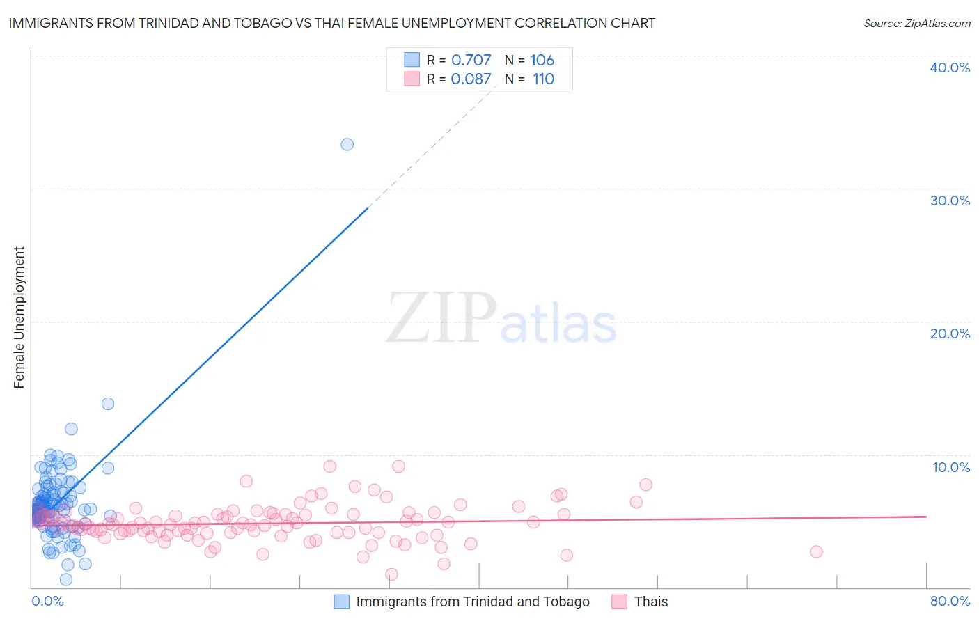 Immigrants from Trinidad and Tobago vs Thai Female Unemployment