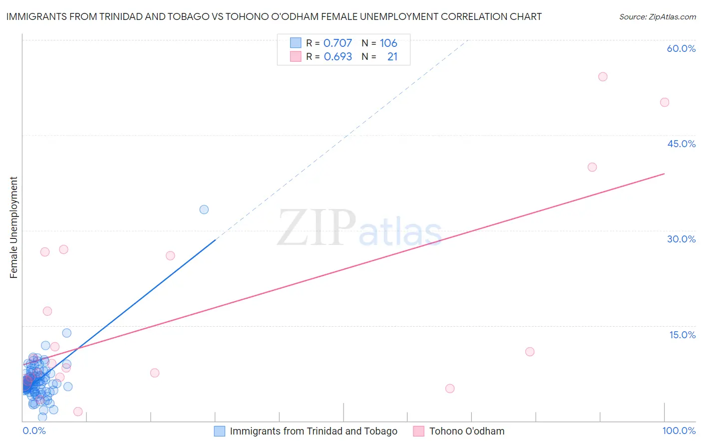 Immigrants from Trinidad and Tobago vs Tohono O'odham Female Unemployment