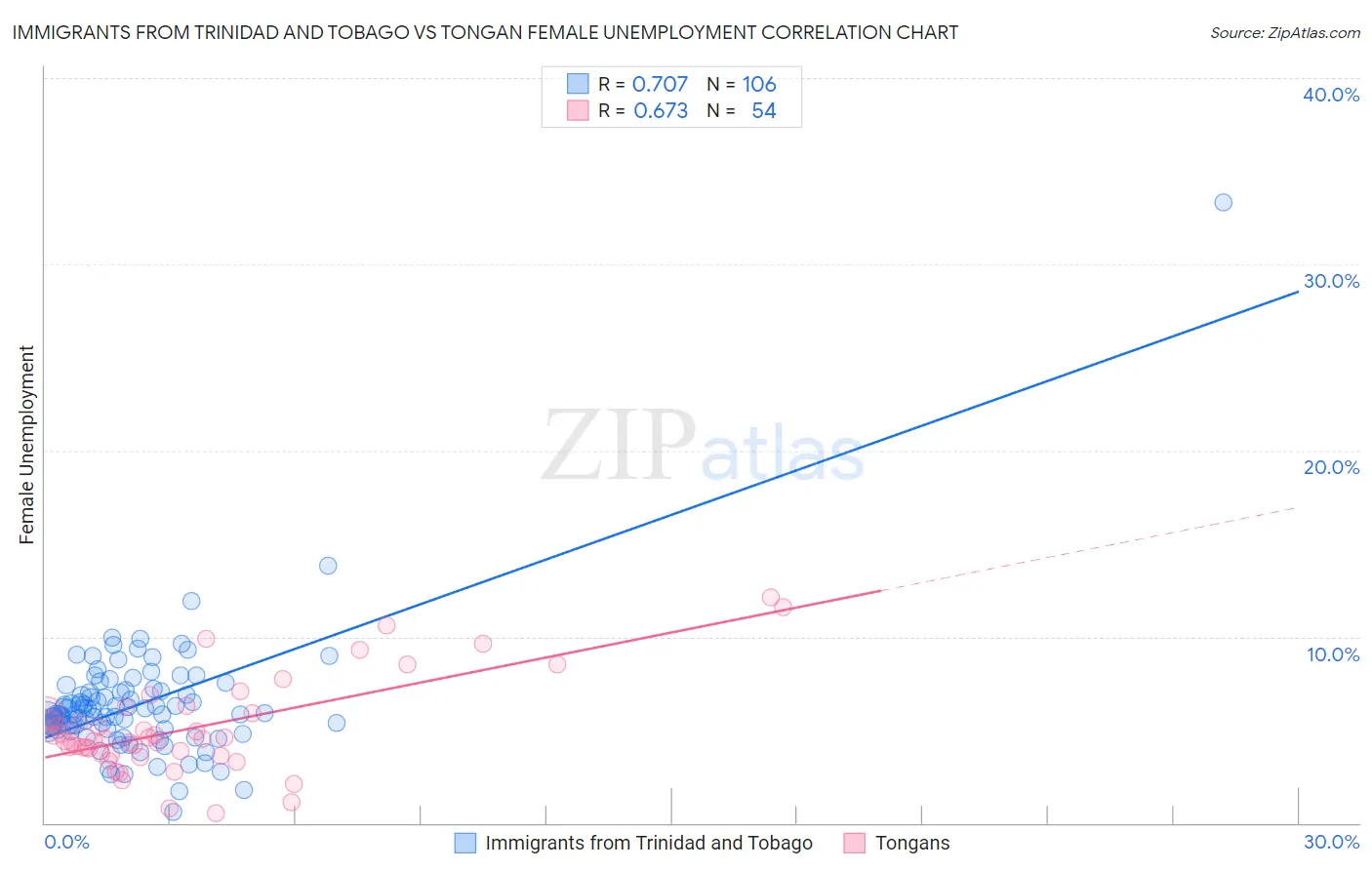 Immigrants from Trinidad and Tobago vs Tongan Female Unemployment
