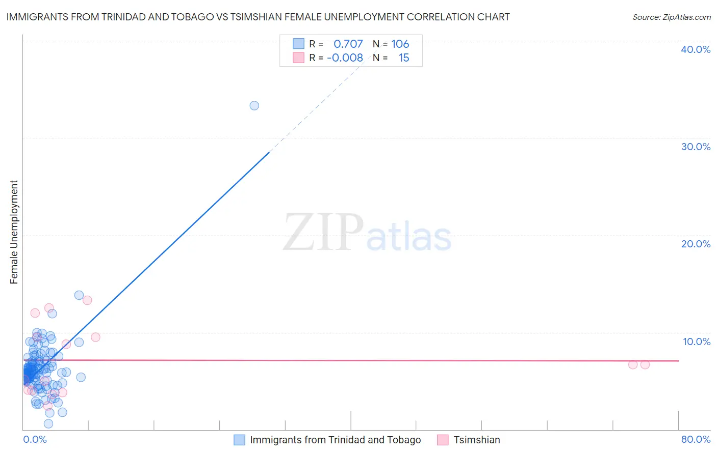 Immigrants from Trinidad and Tobago vs Tsimshian Female Unemployment
