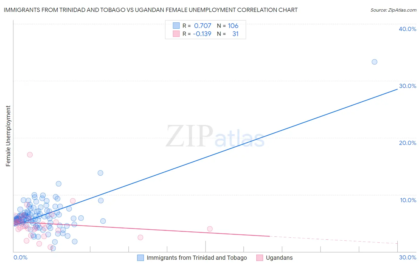 Immigrants from Trinidad and Tobago vs Ugandan Female Unemployment