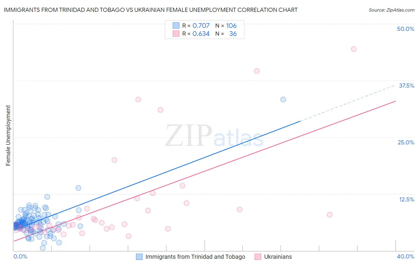 Immigrants from Trinidad and Tobago vs Ukrainian Female Unemployment