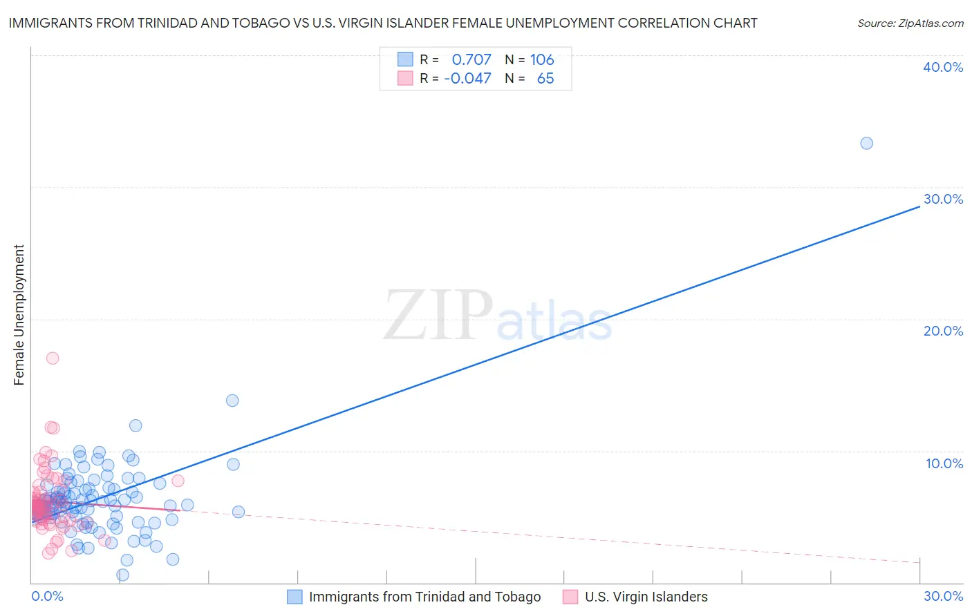 Immigrants from Trinidad and Tobago vs U.S. Virgin Islander Female Unemployment