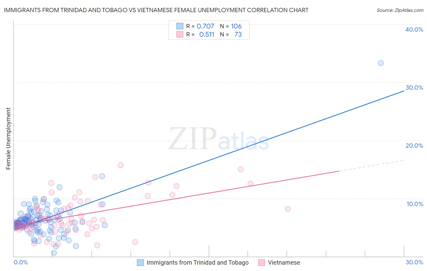 Immigrants from Trinidad and Tobago vs Vietnamese Female Unemployment