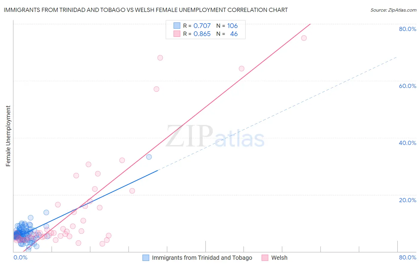 Immigrants from Trinidad and Tobago vs Welsh Female Unemployment