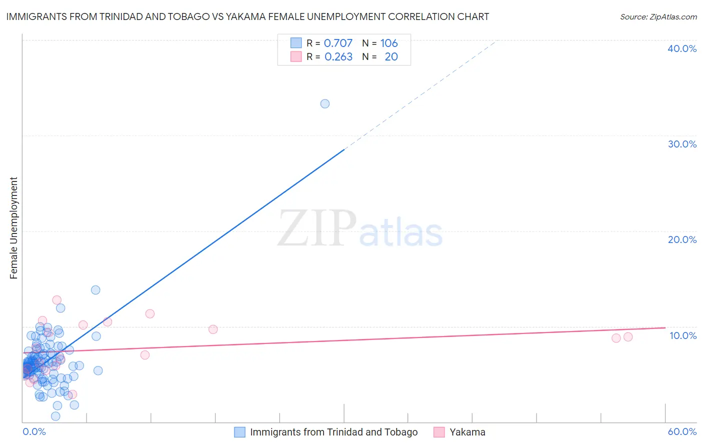 Immigrants from Trinidad and Tobago vs Yakama Female Unemployment