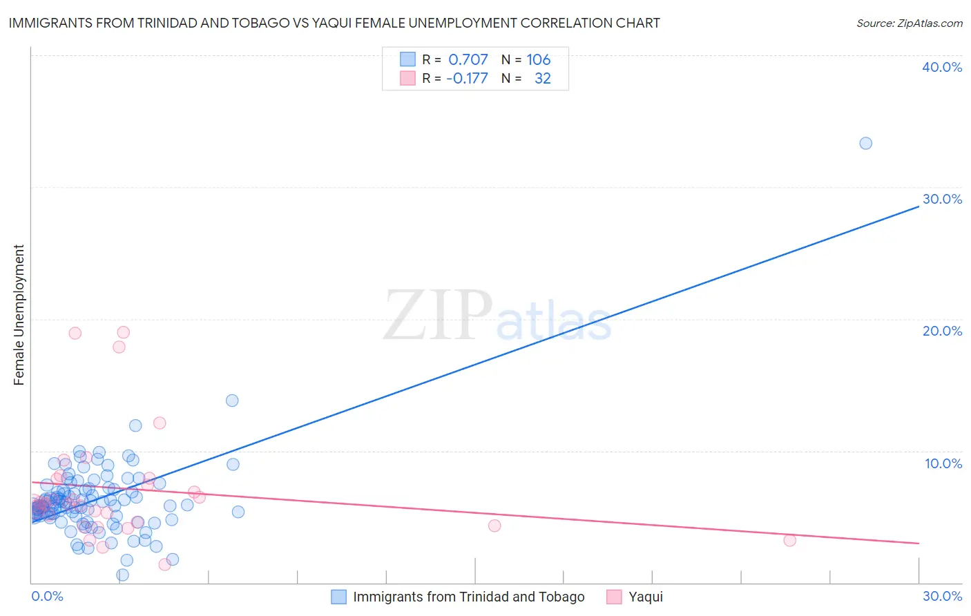 Immigrants from Trinidad and Tobago vs Yaqui Female Unemployment