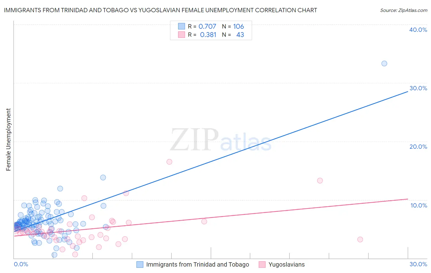 Immigrants from Trinidad and Tobago vs Yugoslavian Female Unemployment