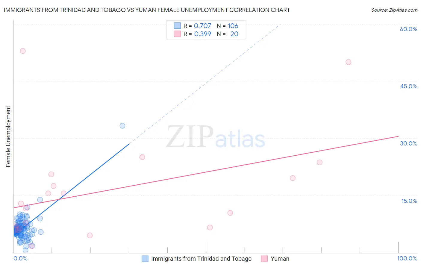 Immigrants from Trinidad and Tobago vs Yuman Female Unemployment