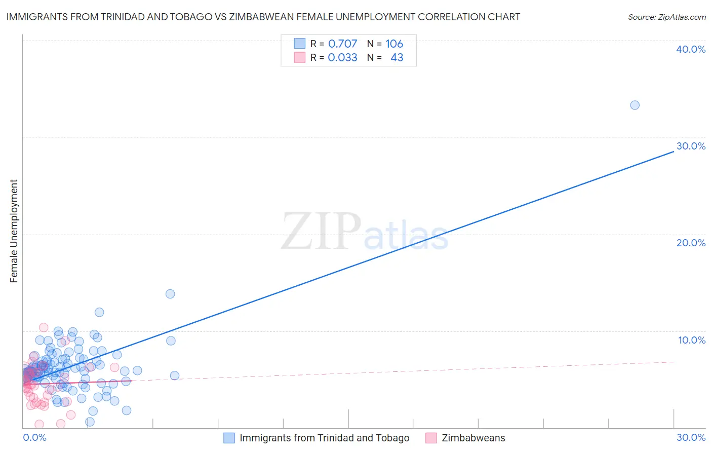 Immigrants from Trinidad and Tobago vs Zimbabwean Female Unemployment