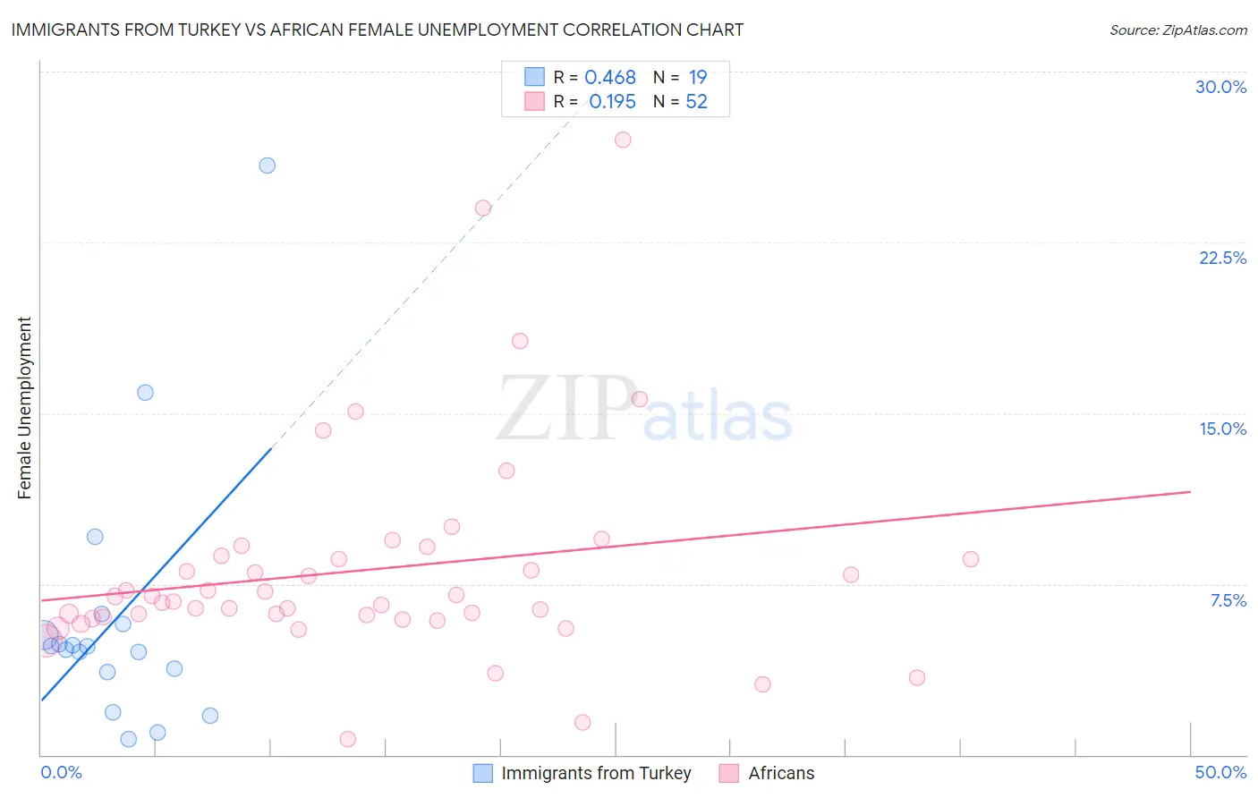 Immigrants from Turkey vs African Female Unemployment