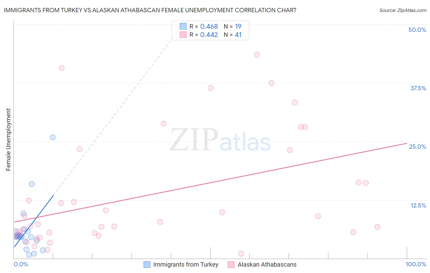 Immigrants from Turkey vs Alaskan Athabascan Female Unemployment