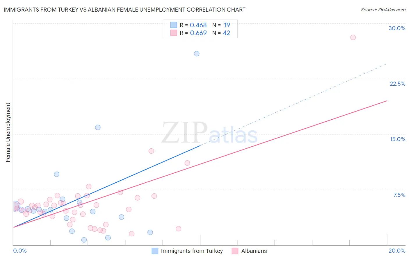 Immigrants from Turkey vs Albanian Female Unemployment