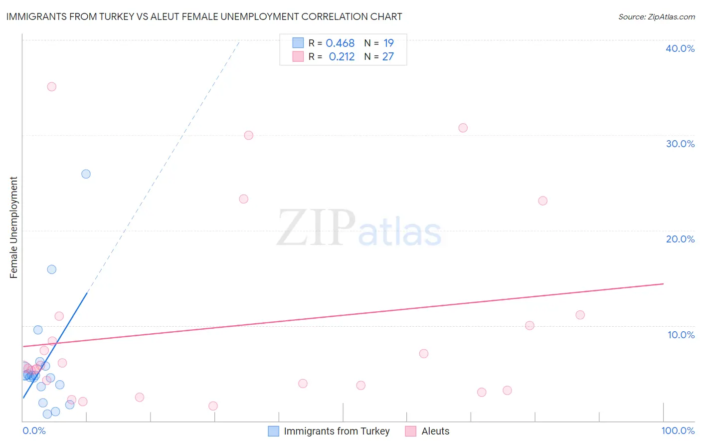 Immigrants from Turkey vs Aleut Female Unemployment
