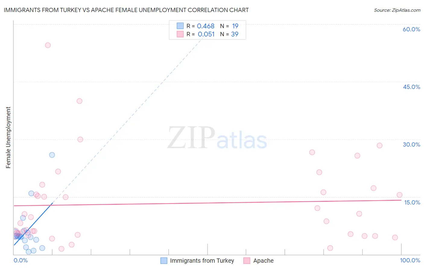 Immigrants from Turkey vs Apache Female Unemployment