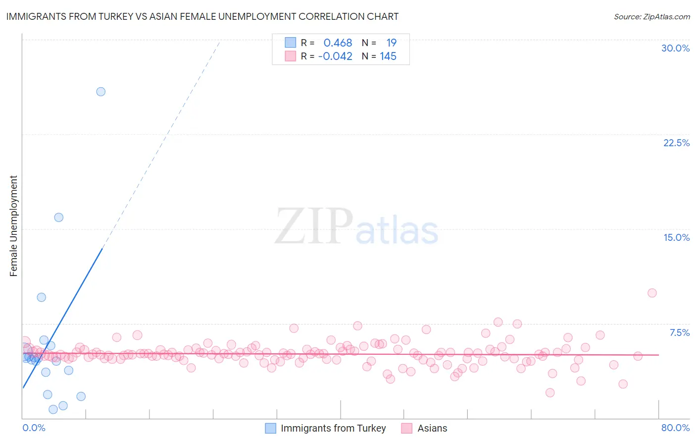 Immigrants from Turkey vs Asian Female Unemployment
