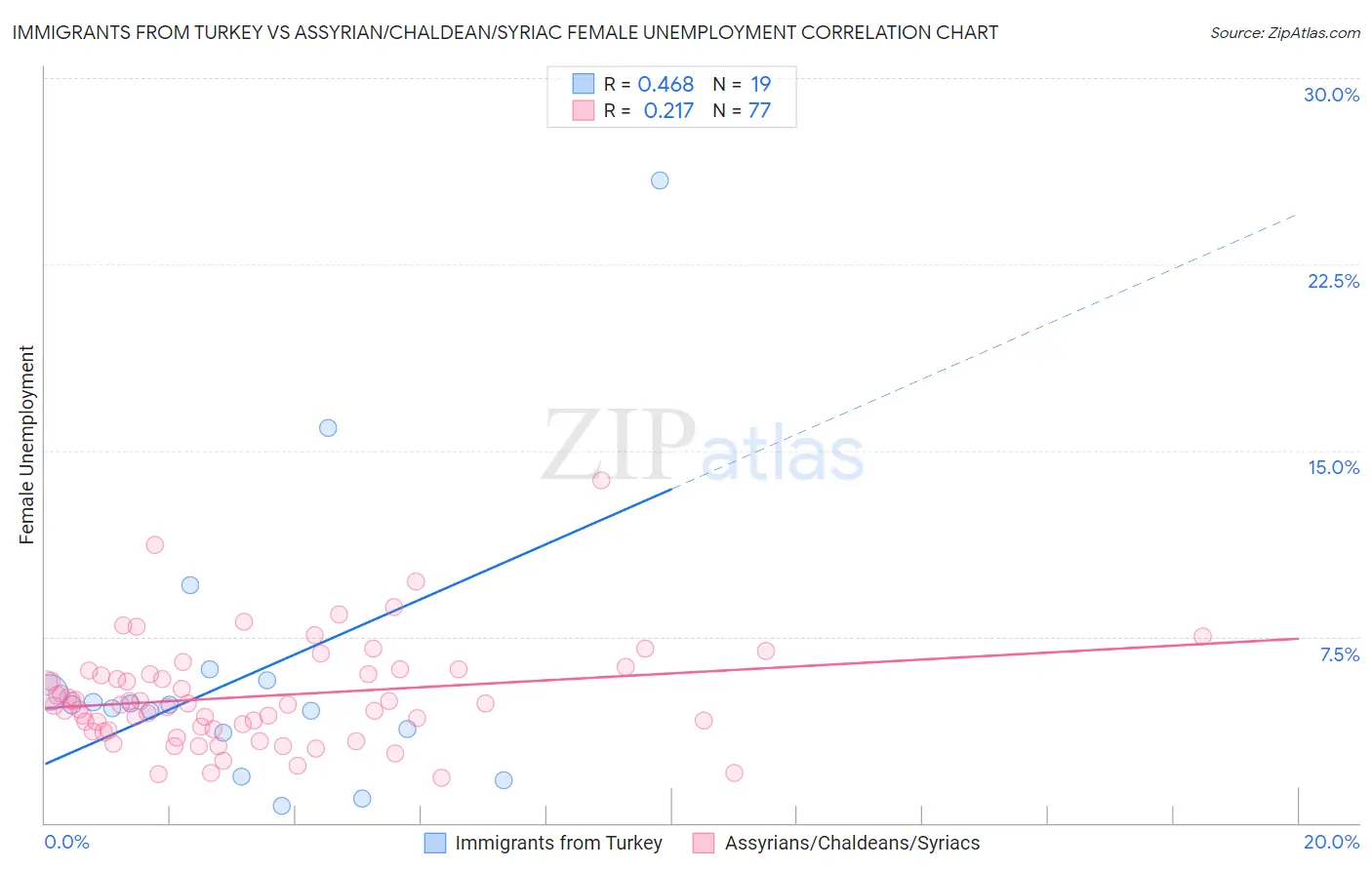 Immigrants from Turkey vs Assyrian/Chaldean/Syriac Female Unemployment
