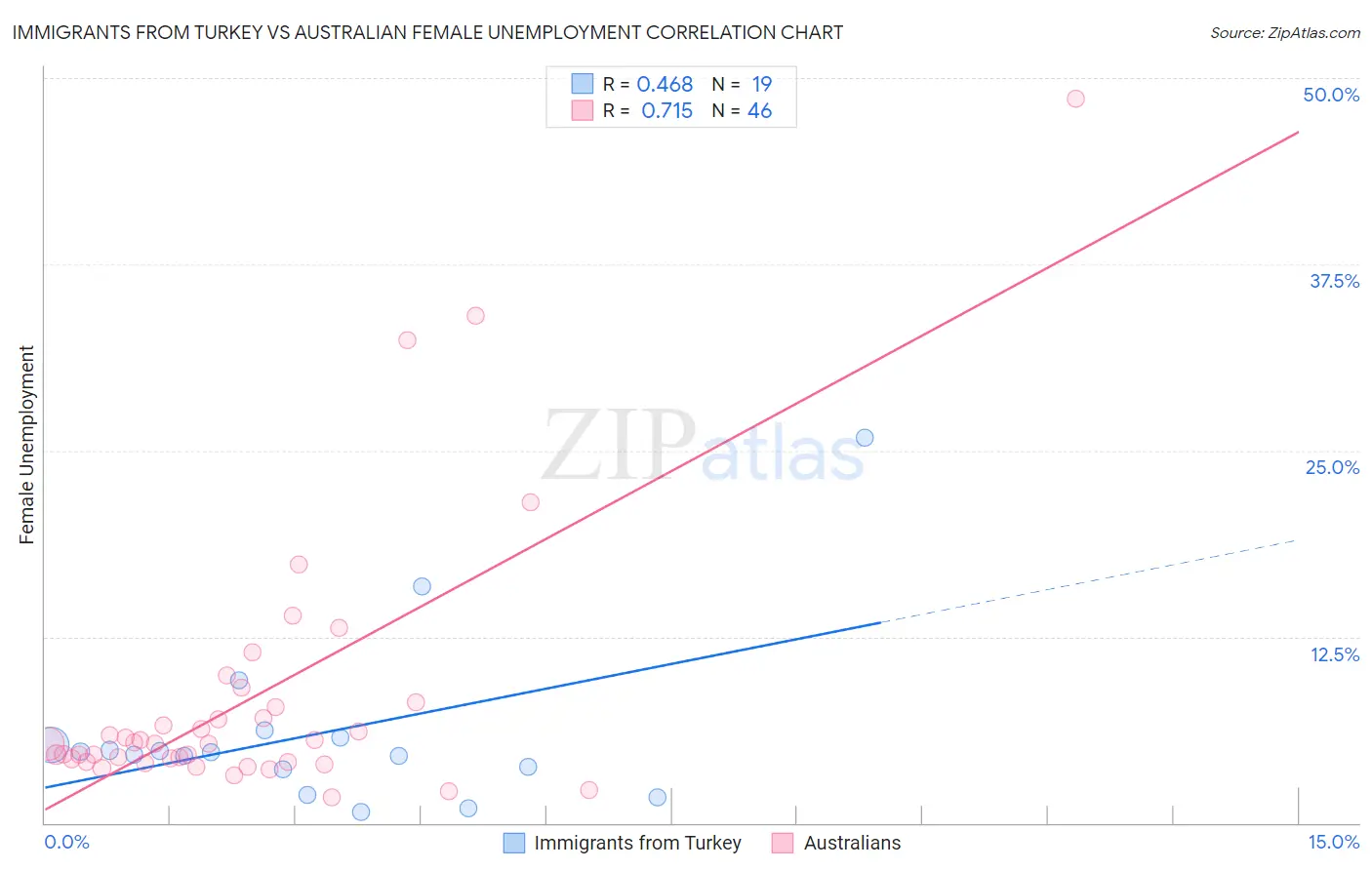 Immigrants from Turkey vs Australian Female Unemployment