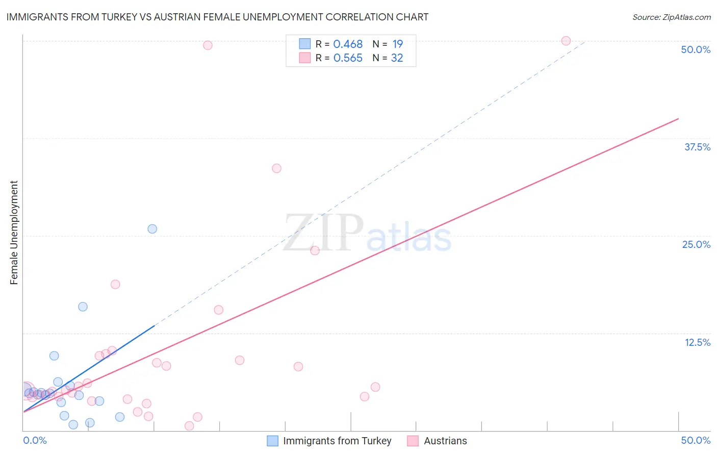 Immigrants from Turkey vs Austrian Female Unemployment