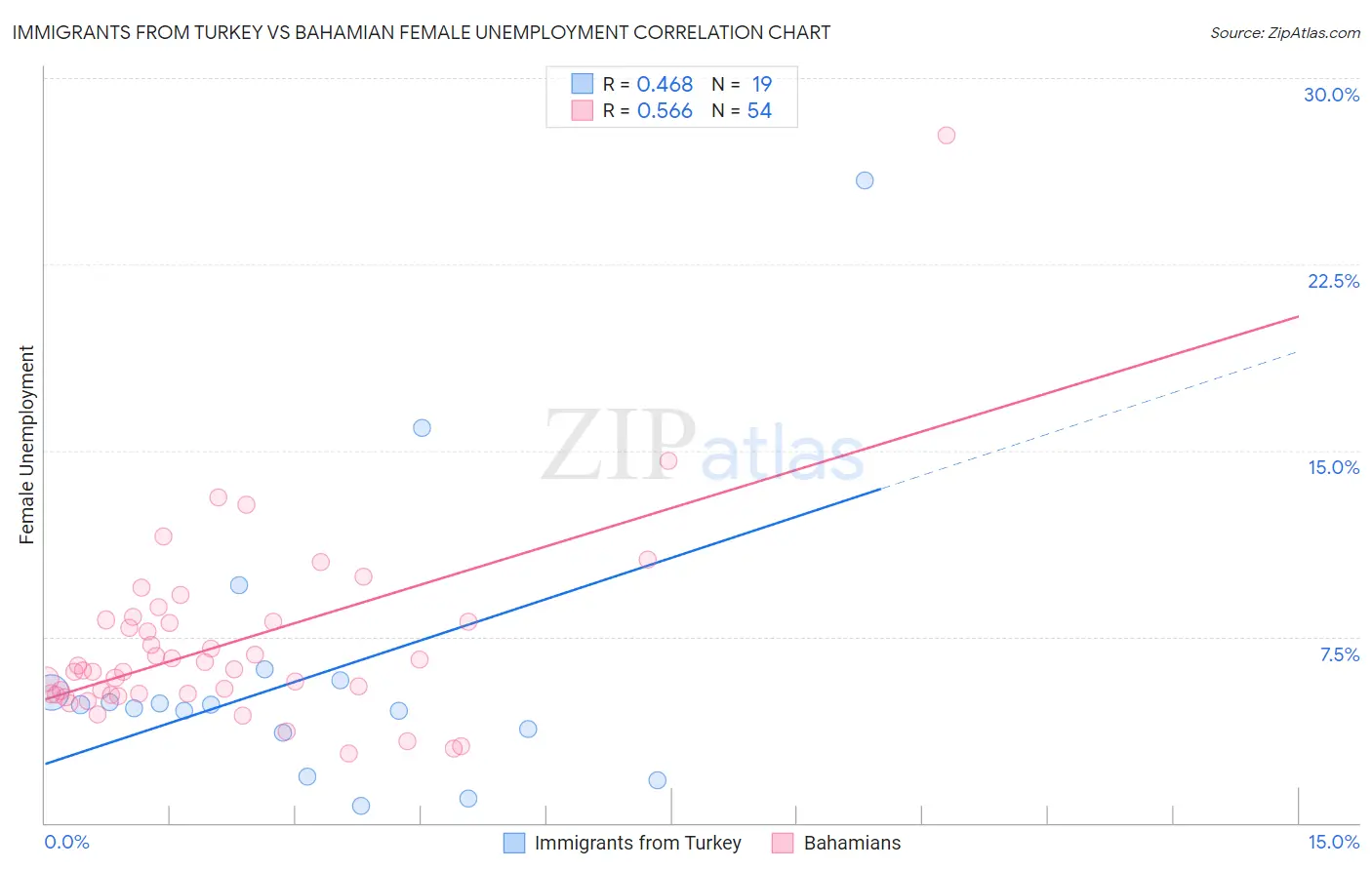 Immigrants from Turkey vs Bahamian Female Unemployment