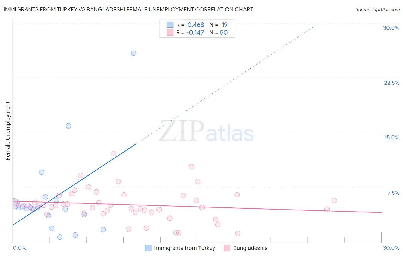Immigrants from Turkey vs Bangladeshi Female Unemployment