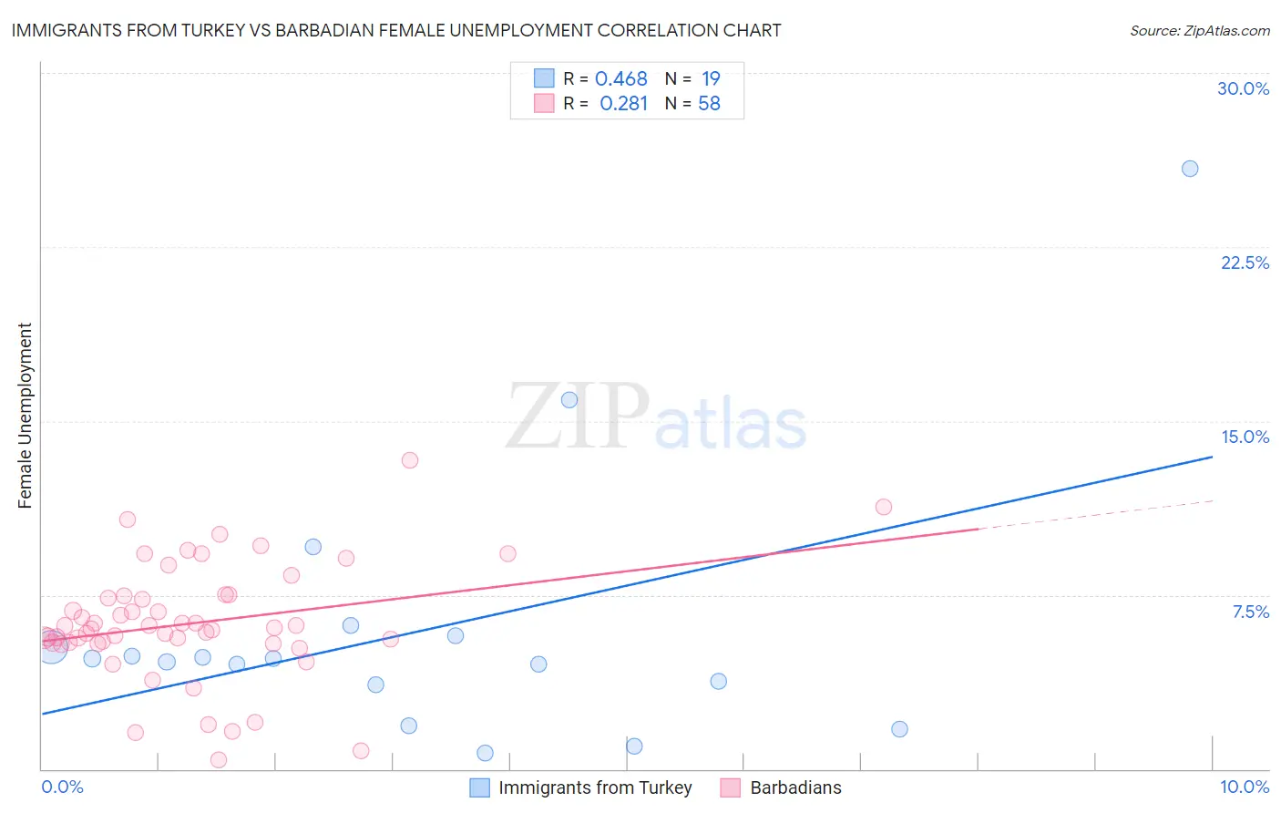 Immigrants from Turkey vs Barbadian Female Unemployment