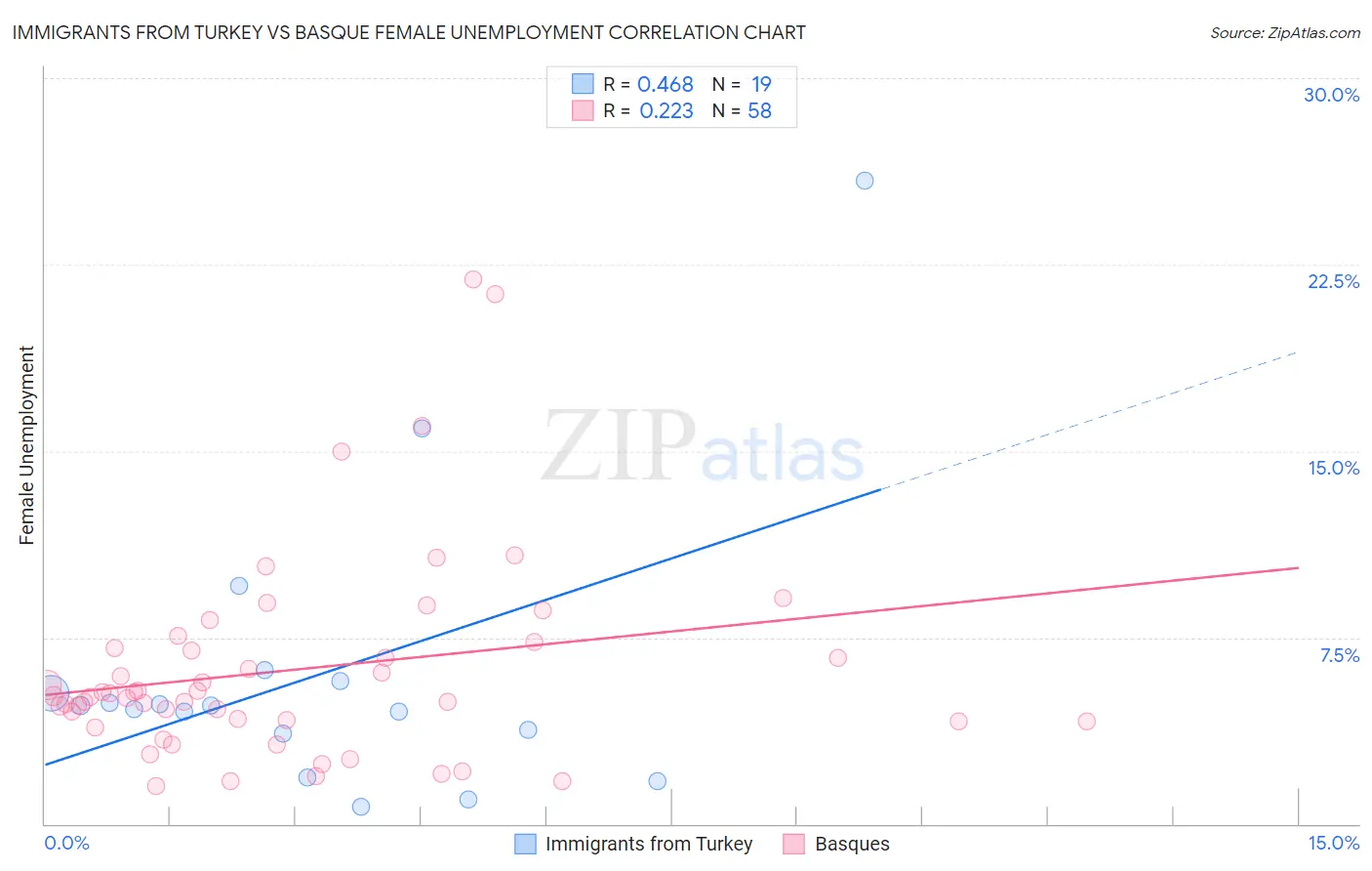 Immigrants from Turkey vs Basque Female Unemployment