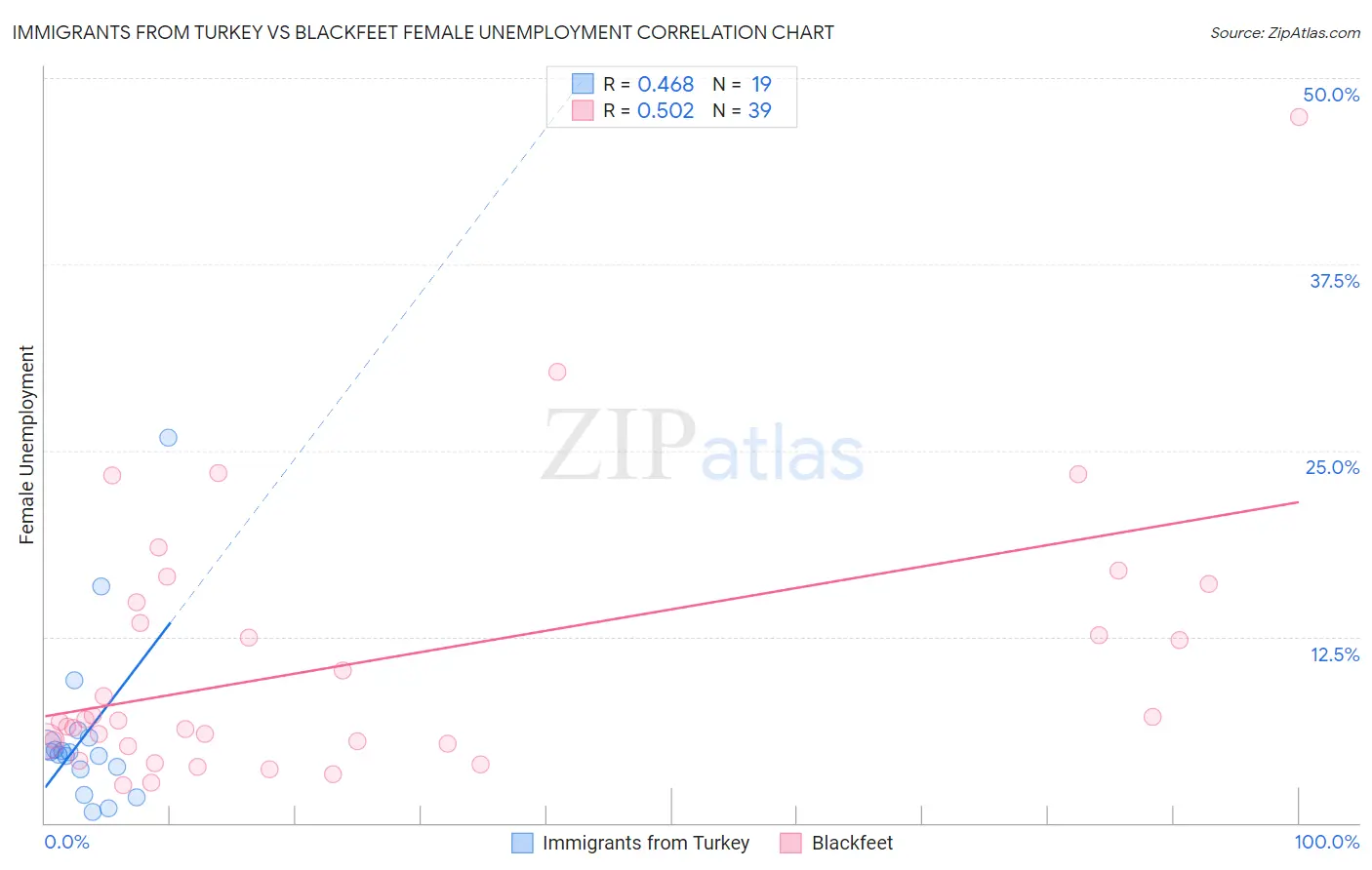 Immigrants from Turkey vs Blackfeet Female Unemployment