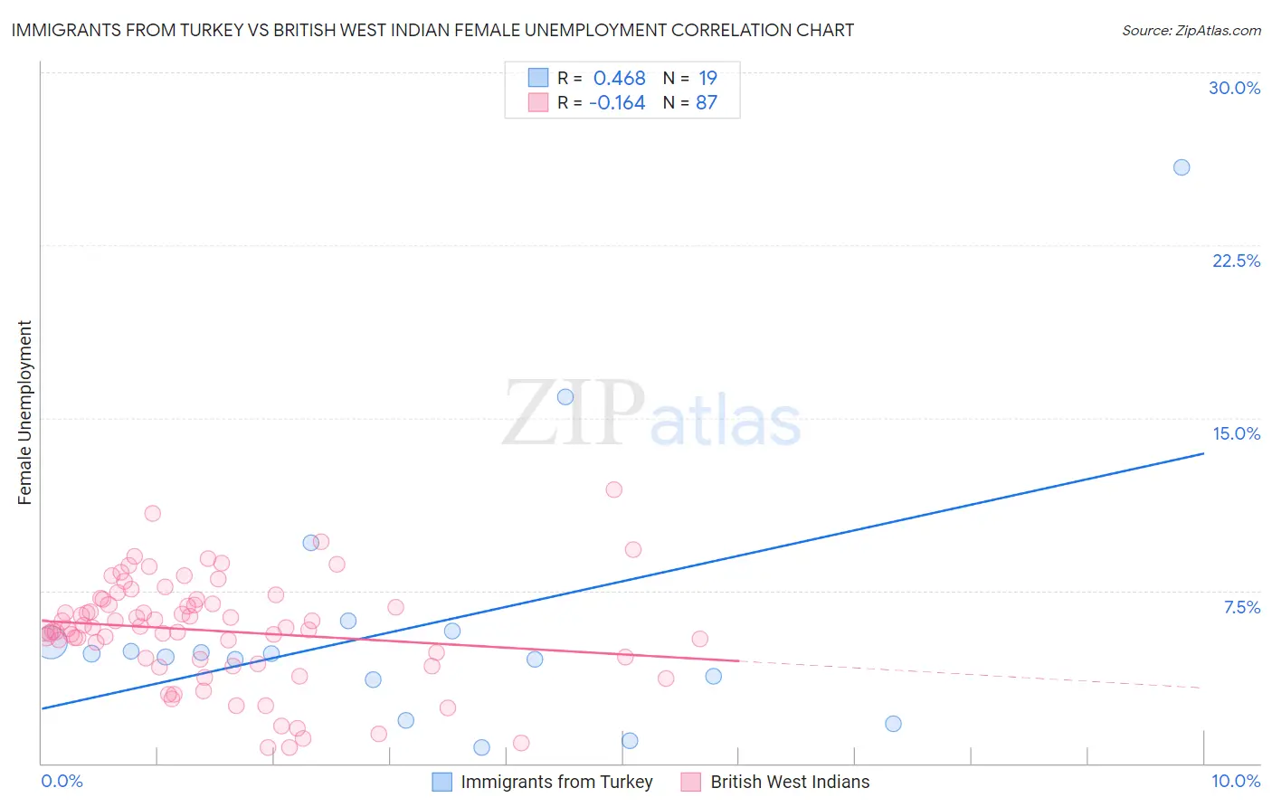 Immigrants from Turkey vs British West Indian Female Unemployment