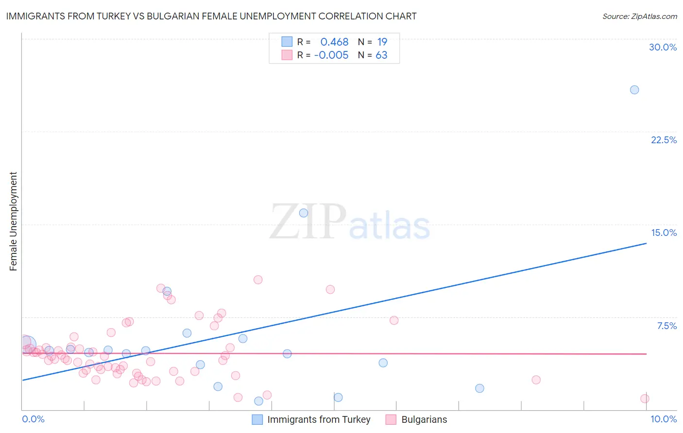 Immigrants from Turkey vs Bulgarian Female Unemployment